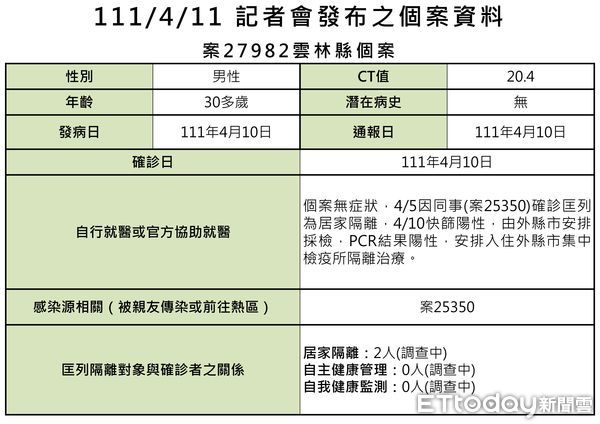 ▲雲林縣確診今日＋4雲林縣政府公佈確診者資訊。（圖／記者蔡佩旻翻攝）