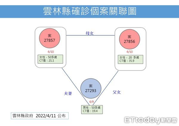 ▲雲林縣確診今日＋4雲林縣政府公佈確診者資訊。（圖／記者蔡佩旻翻攝）