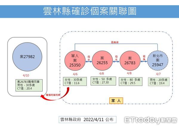 ▲雲林縣確診今日＋4雲林縣政府公佈確診者資訊。（圖／記者蔡佩旻翻攝）