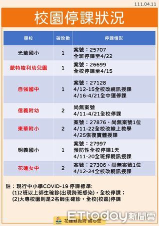 ▲花蓮11日新增確診22例。（圖／花蓮縣政府提供，下同）