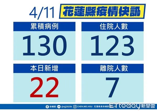 ▲花蓮11日新增確診22例。（圖／花蓮縣政府提供，下同）