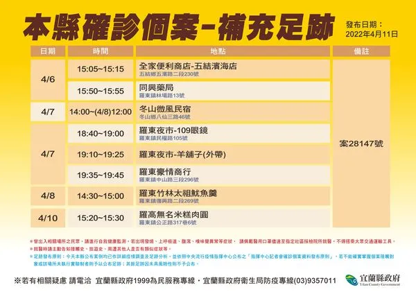 ▲宜蘭案28147到過羅東夜市羊舖子、同興藥局、全家超商、微風民宿等場所。（圖／宜縣府提供）