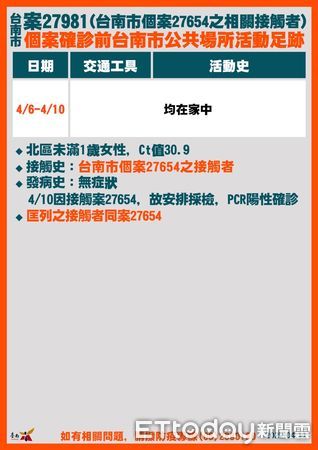 ▲台南市長黃偉哲公布台南新增6例確診個案及足跡，請足跡重疊者快篩及呼籲衝高疫苗施打率，提升免疫力。（圖／記者林悅翻攝，下同）