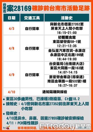 ▲台南市長黃偉哲公布台南新增6例確診個案及足跡，請足跡重疊者快篩及呼籲衝高疫苗施打率，提升免疫力。（圖／記者林悅翻攝，下同）