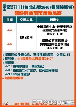 ▲台南市長黃偉哲公布台南新增6例確診個案及足跡，請足跡重疊者快篩及呼籲衝高疫苗施打率，提升免疫力。（圖／記者林悅翻攝，下同）