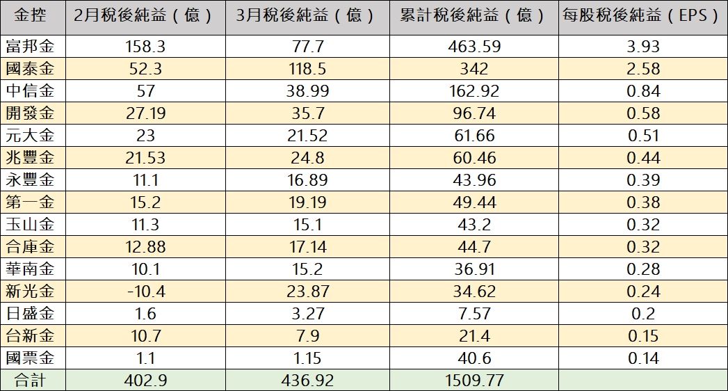 ▲15家金控3月獲利排行。（圖／記者陳依旻製表）