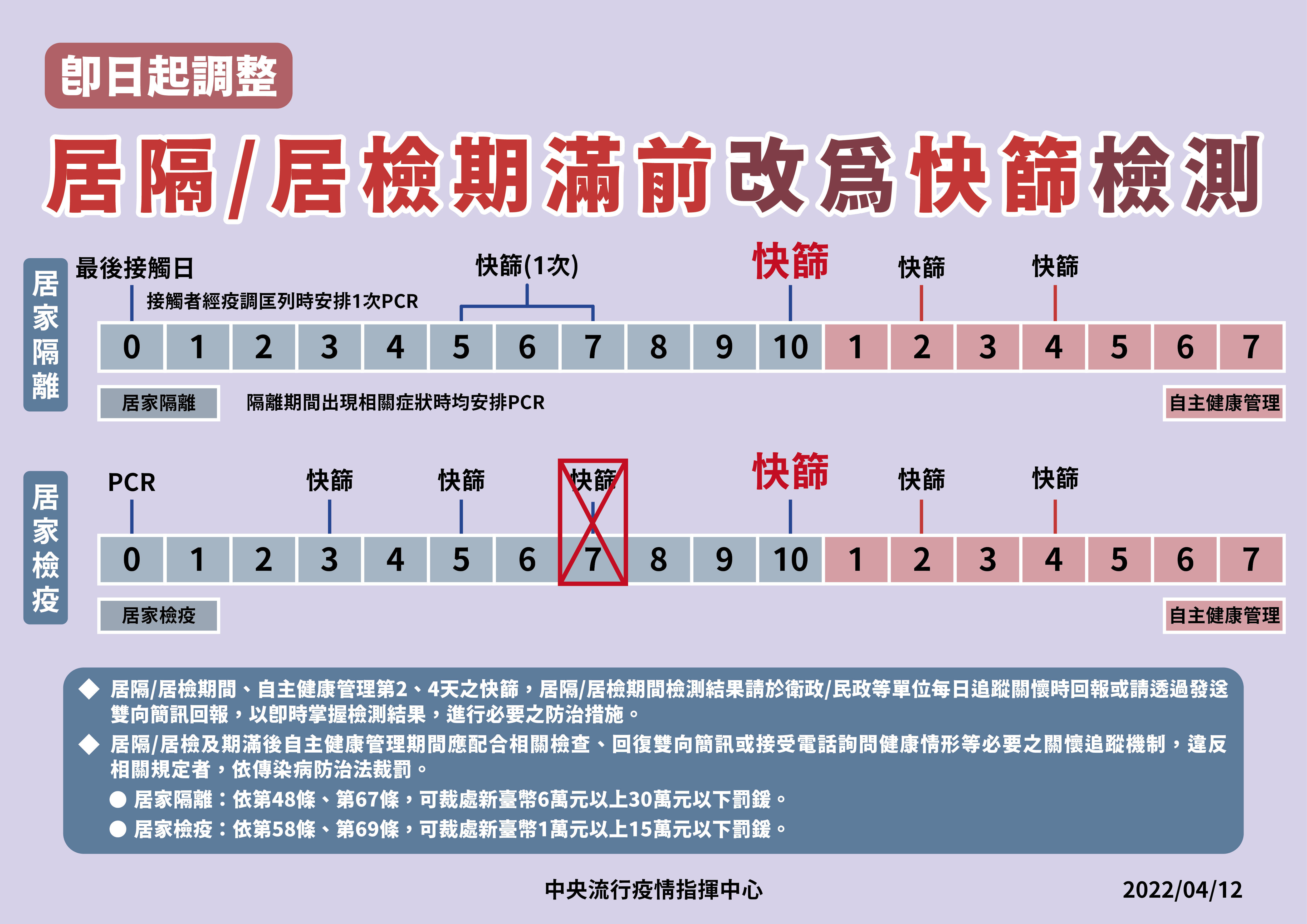 ▲▼4/12居檢、居隔期滿前改快篩。（圖／指揮中心提供）