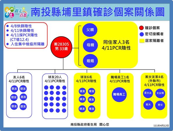 ▲▼0412南投確診者關聯圖。（圖／南投縣政府提供）