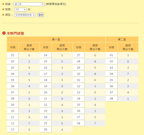 ▲威力彩熱門球號。（圖／取自台灣彩券官網）