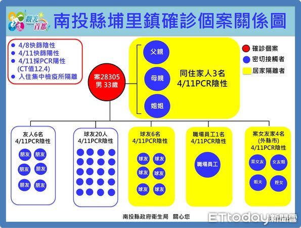 ▲南投縣今新增一確診個案，但感染源不明。（圖／南投縣政府提供）