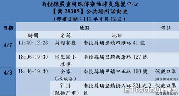 ▲▼南投縣新增確診男子出現症狀後，曾連赴2間便利商店比價購買快篩劑。（圖／南投縣政府提供）