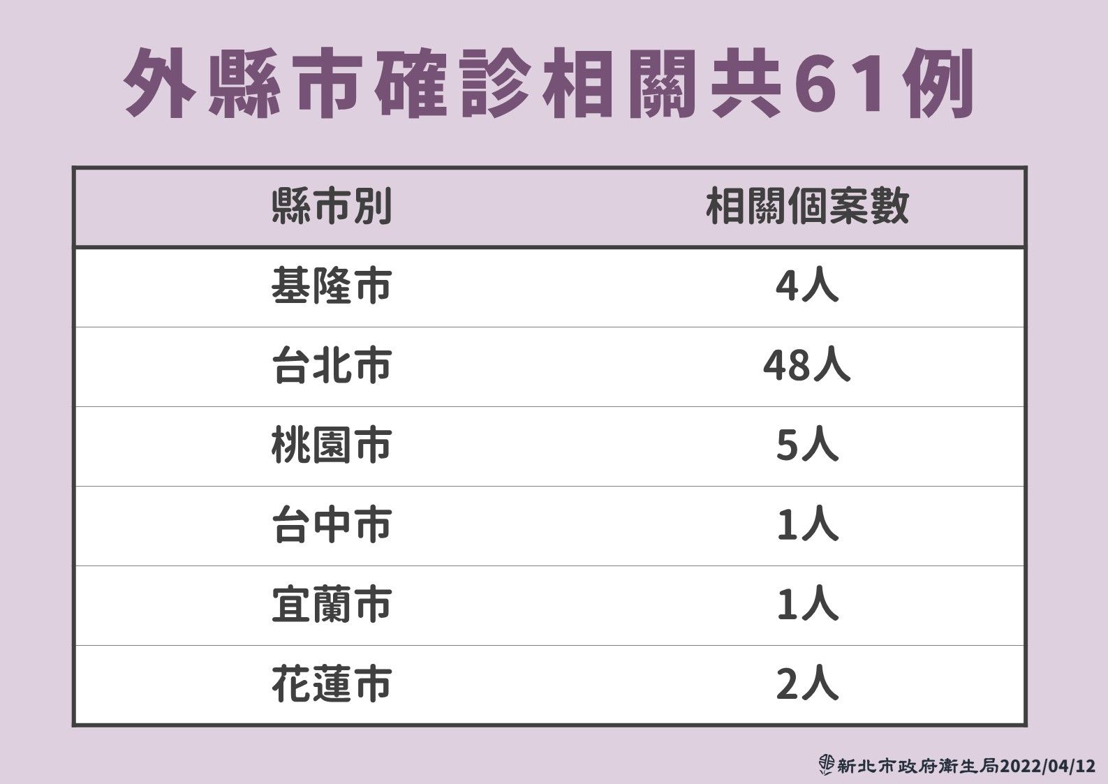 ▲▼新北市疫情0412。（圖／新北市府提供）