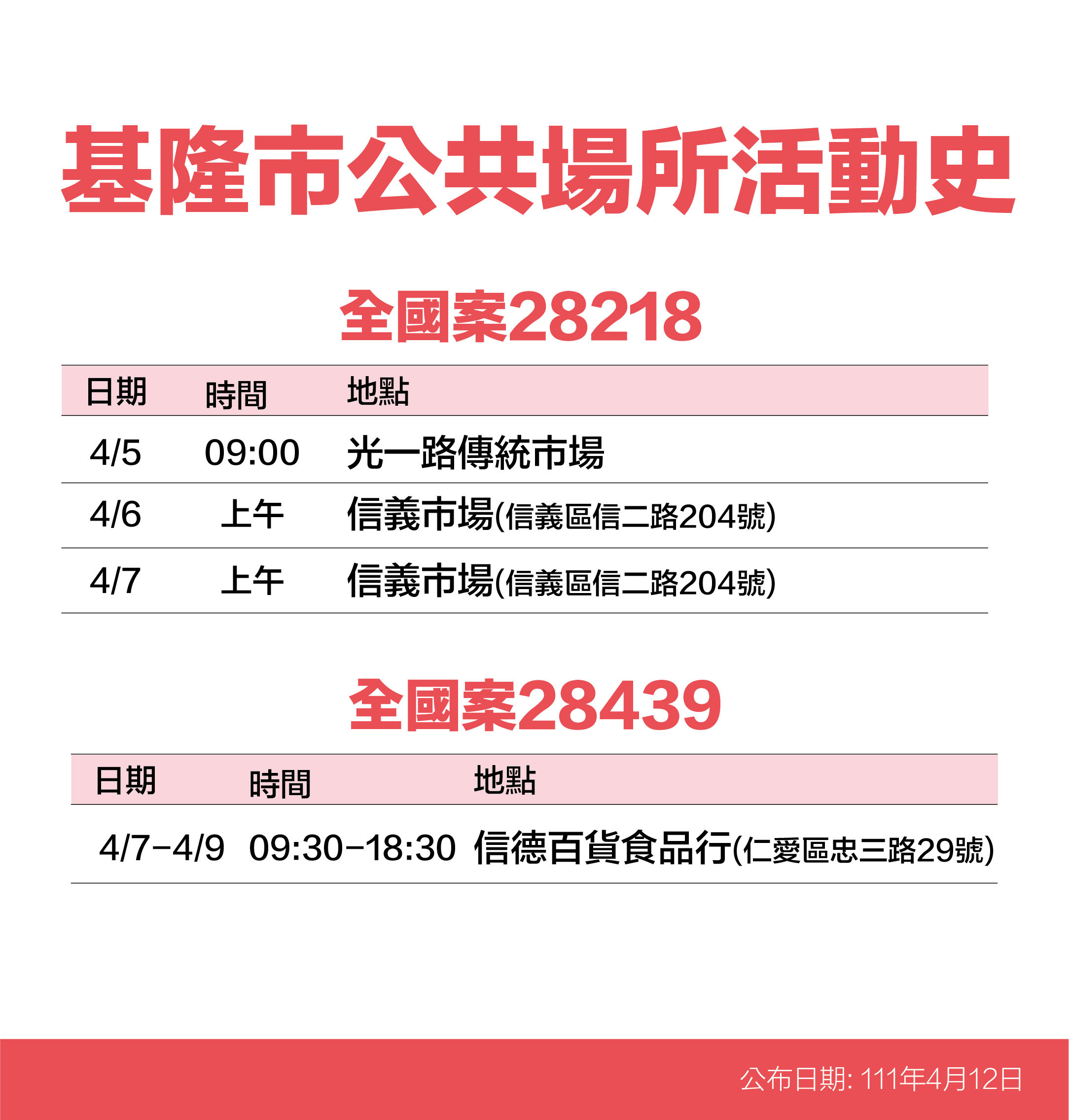 ▲基隆+35！38處足跡曝。（圖／基隆市政府提供）