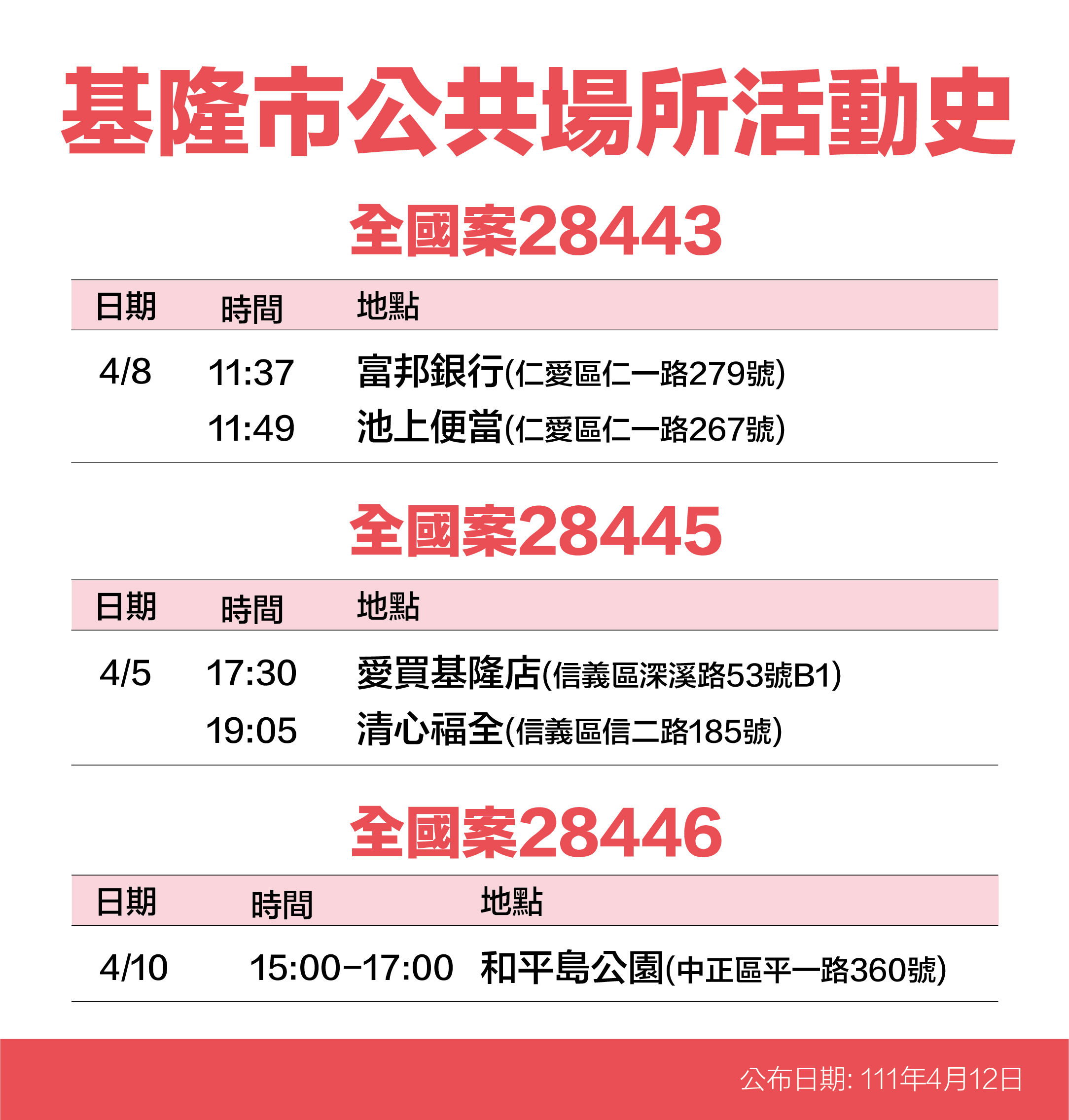 ▲基隆+35！38處足跡曝。（圖／基隆市政府提供）