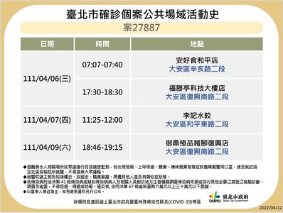 快訊/北市曝10確診足跡 貳樓、石二鍋、鼎泰豐、World Gym入列