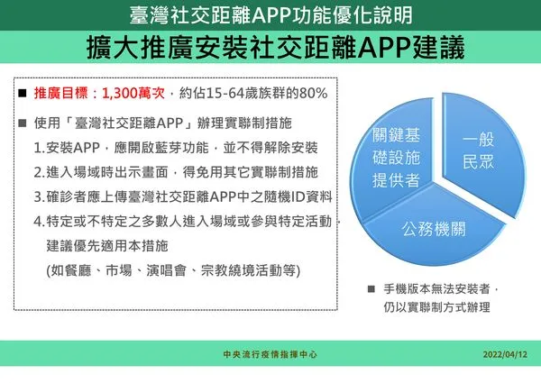 ▲▼台灣社交距離APP優化說明。（圖／指揮中心提供）