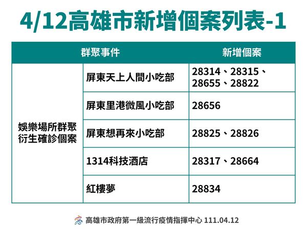 ▲▼高雄4/12疫情。（圖／高雄市衛生局提供）