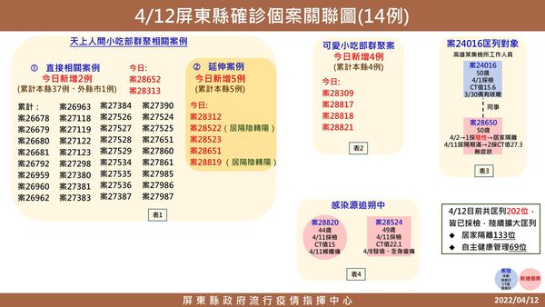 ▲▼        屏東     。（圖／翻攝潘孟安臉書）