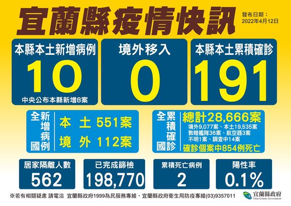 ▲▼宜蘭4/12新增10例，舞蹈班＋2、家庭聚會＋4，另新增4例中的2無案號，與2所中小學有關，目前疫調中。（圖／宜縣府提供，下同）