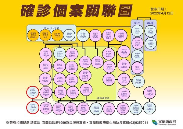 ▲▼宜蘭4/12新增10例，舞蹈班＋2、家庭聚會＋4，另新增4例中的2無案號，與2所中小學有關，目前疫調中。（圖／宜縣府提供，下同）