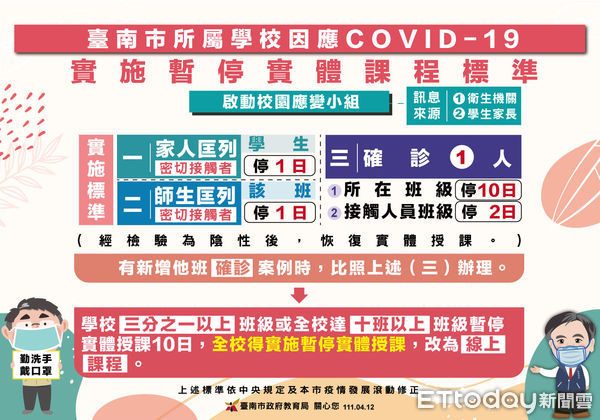 ▲台南市長黃偉哲12日公布台南市新增確診個案+8，5例係陰轉陽，另3例中有2例尚在疫調中，相關足跡已清消。（圖／記者林悅翻攝，下同）