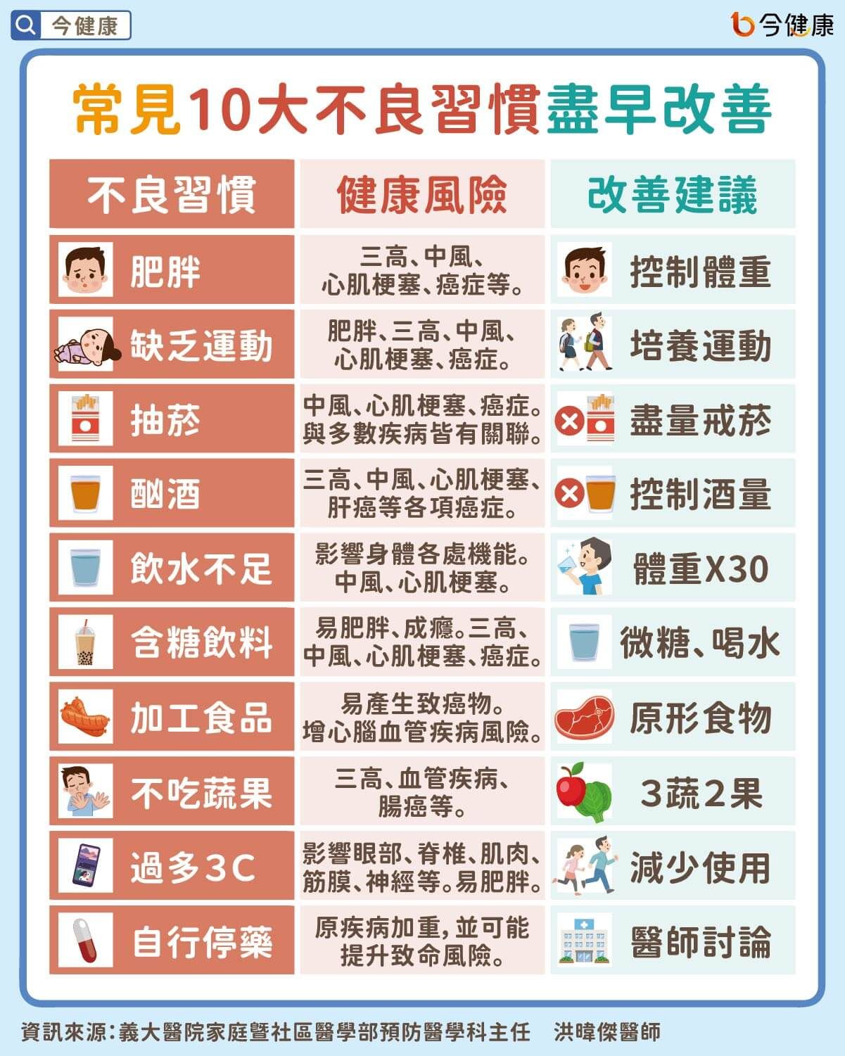 醫公佈「台灣人10大壞習慣」！愛喝手搖飲　恐釀5可怕下場。（圖／今健康授權提供）