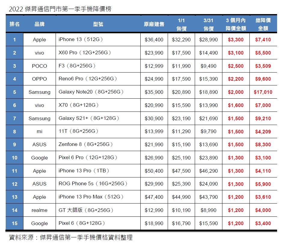 ▲iPhone 13為降幅最高的機種。（圖／傑昇通信提供）