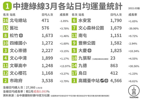 ▲▼台中九張犁站，             。（圖／記者陳筱惠攝）