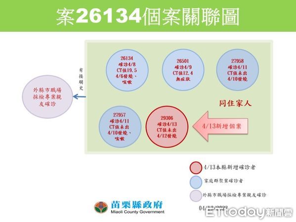 ▲苗栗縣政府公布，小三童的家庭群聚已有5人確診             。（圖／記者黃孟珍翻攝）