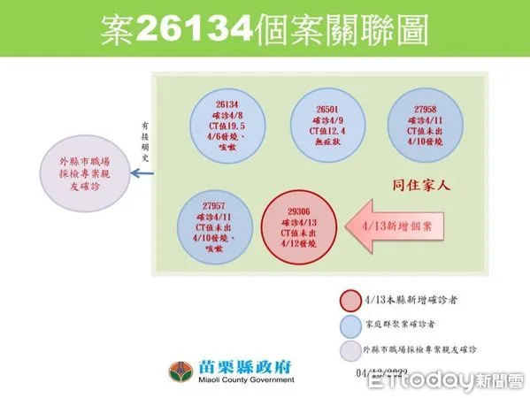 ▲苗栗縣政府公布，小三童的家庭群聚已有5人確診             。（圖／記者黃孟珍翻攝）