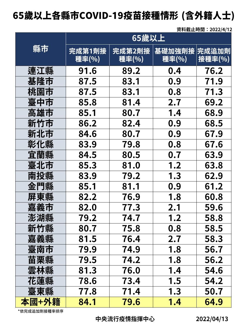 ▲▼指揮中心4/13公布各縣市65歲以上接種疫苗數據統計。（圖／指揮中心提供） 