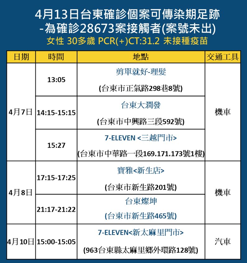 ▲台東今日確診3+1。（圖／記者楊漢聲翻攝）