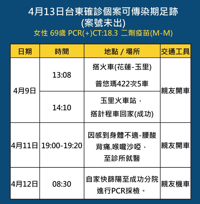 ▲台東今日確診3+1。（圖／記者楊漢聲翻攝）