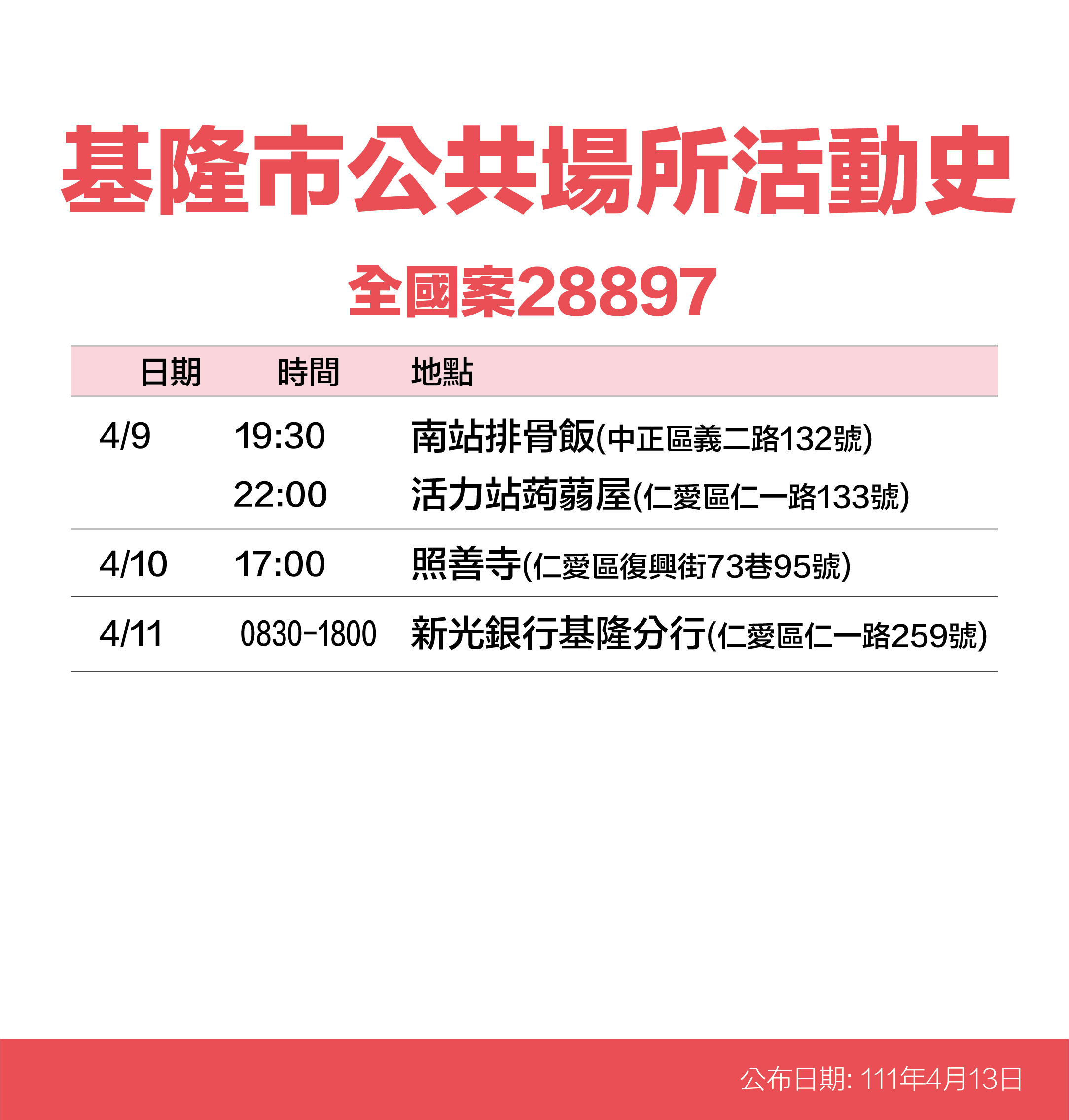 ▲基隆+55！45處足跡曝 85度C、捐血車、按摩店入列。（圖／基隆市政府提供）