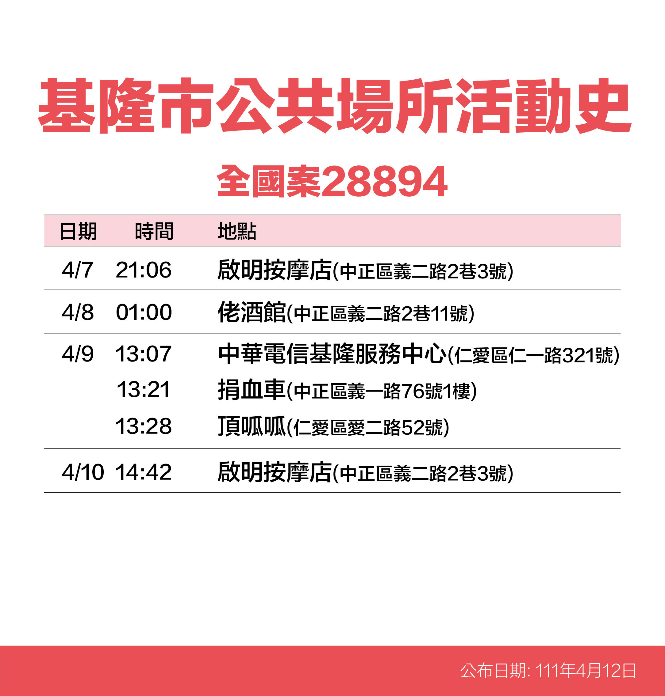 ▲基隆+55！45處足跡曝 85度C、捐血車、按摩店入列。（圖／基隆市政府提供）