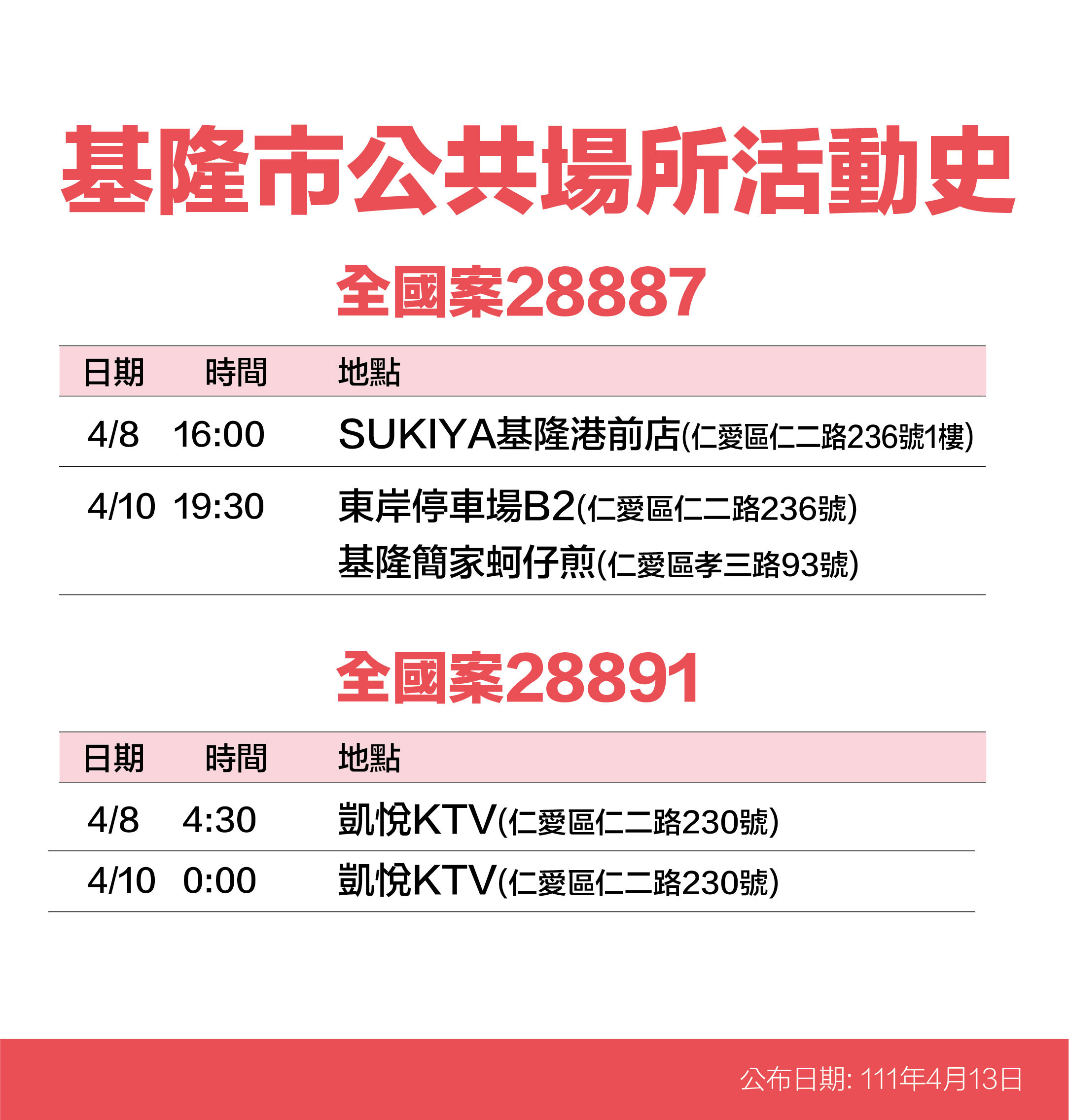 ▲基隆+55！45處足跡曝 85度C、捐血車、按摩店入列。（圖／基隆市政府提供）