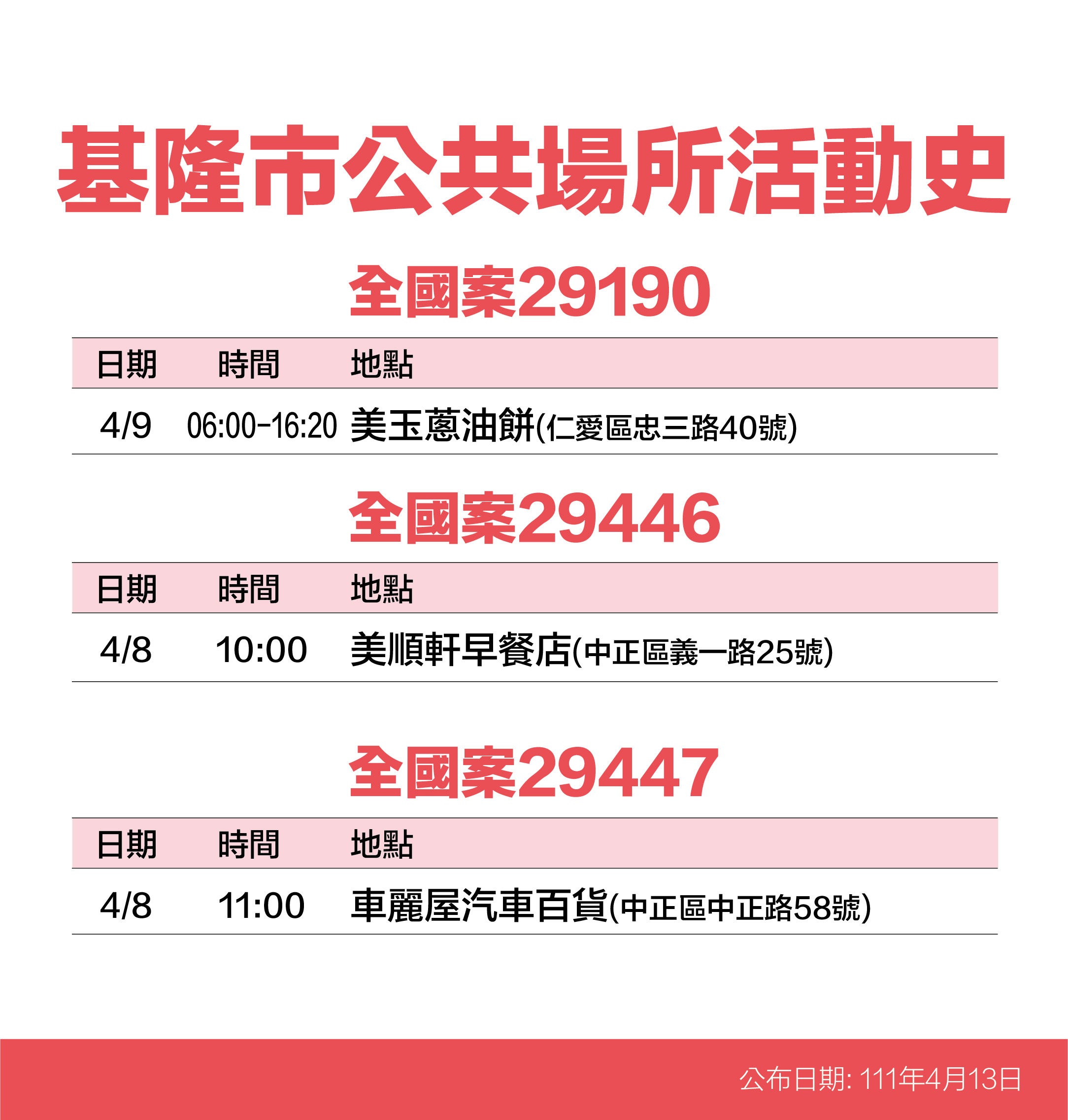 ▲基隆+55！45處足跡曝 85度C、捐血車、按摩店入列。（圖／基隆市政府提供）