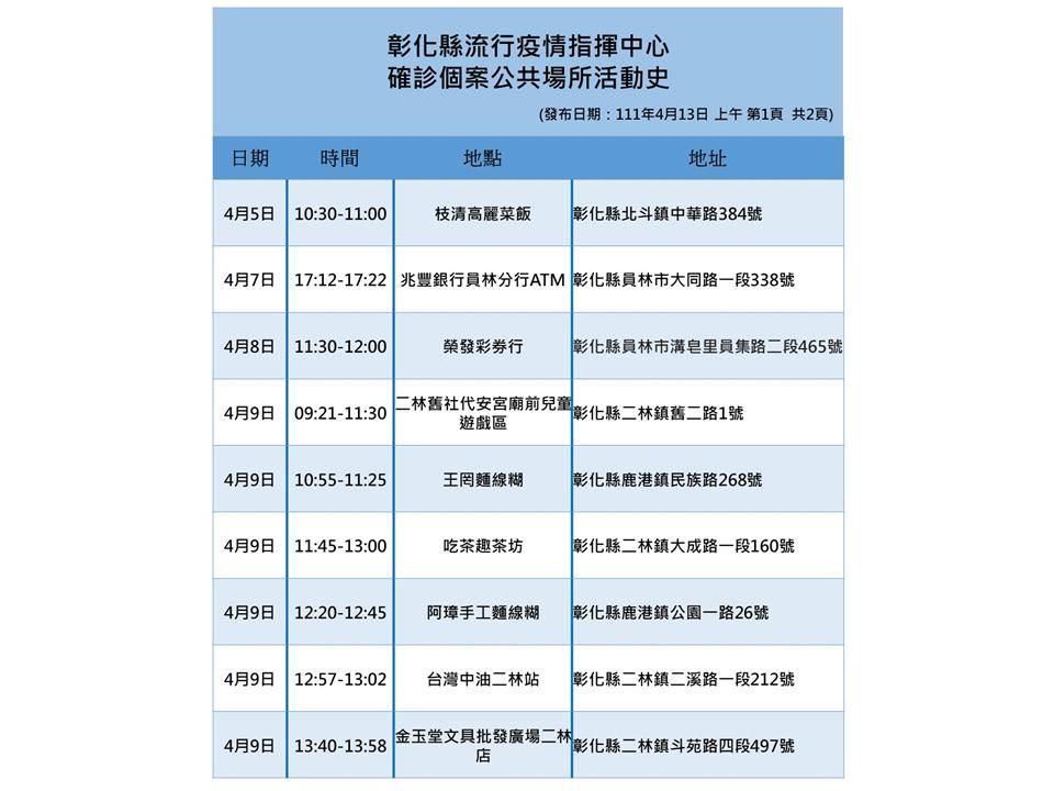 ▲▼彰化縣召開防疫記者會，縣長王惠美說明確診案例並呼籲盡速施打第3劑，相關足診也完成清消。（圖／彰化縣政府提供）