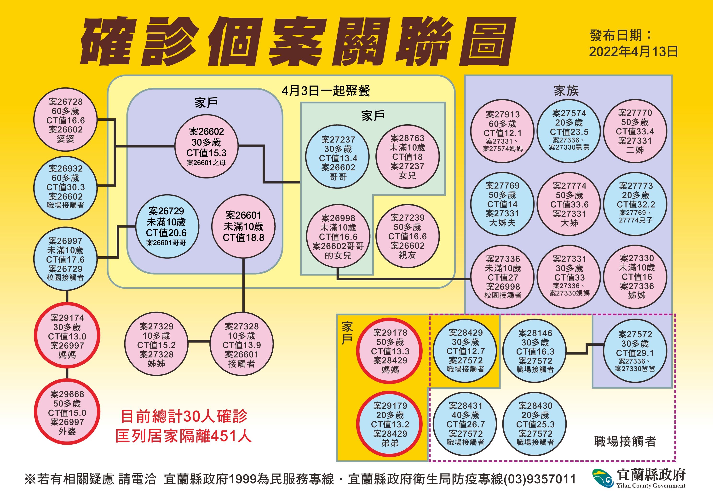 ▲▼0413宜蘭確診關聯圖。（圖／宜蘭縣政府提供）