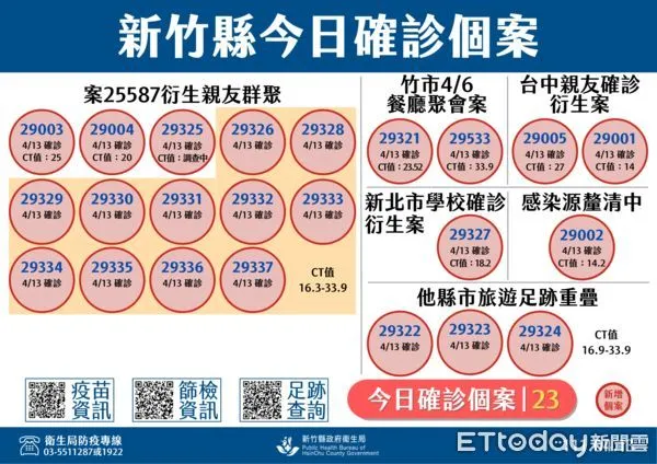 ▲新竹縣政府13日公布新增23例確診，其疫調足跡遍及竹北、新豐、新埔等50處。             。（圖／記者黃孟珍攝）