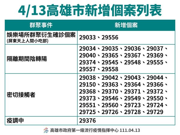 ▲▼高雄4/13疫情。（圖／高雄市衛生局提供）