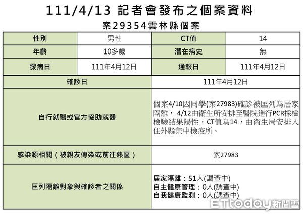 ▲雲林縣今確診＋1，另有外縣市確診者曾於10日涉足西螺鎮，與大甲媽遶境足跡重疊。（圖／記者蔡佩旻攝）