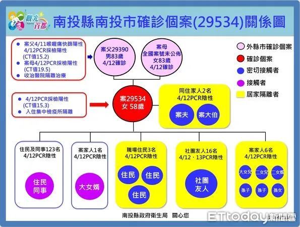 ▲遭花蓮父母探親時傳染的南投市確診婦人（案29534），其夫打滿3劑仍陰轉陽確診。（圖／南投縣政府提供）