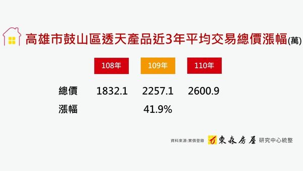 ▲▼鼓山農十六雙特區房價高漲。（圖／東森房屋提供）