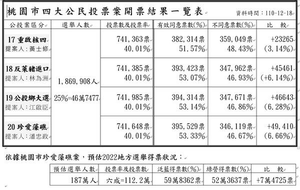 ▲2022桃園市長選戰國民黨提名人選，「黃國園」表明立場。（圖／記者楊淑媛攝）