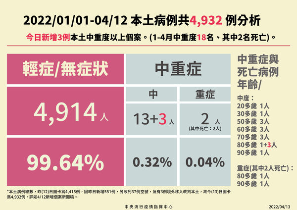 ▲▼指揮中心4/13公佈中重症最新統計。（圖／指揮中心提供）