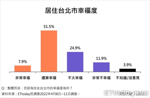 ▲▼台北市長人選調查第七波。（圖／ETtoday）