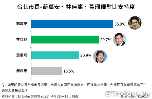 ▲▼台北市長人選調查第七波。（圖／ETtoday）