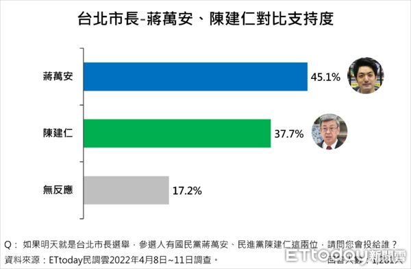 ▲▼台北市長人選調查第七波。（圖／ETtoday）