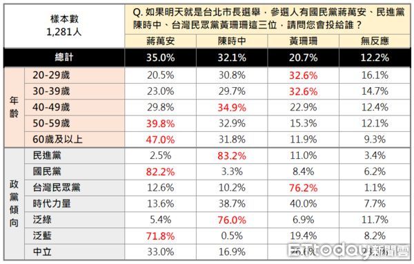 ▲▼台北市長人選調查第七波。（圖／ETtoday）